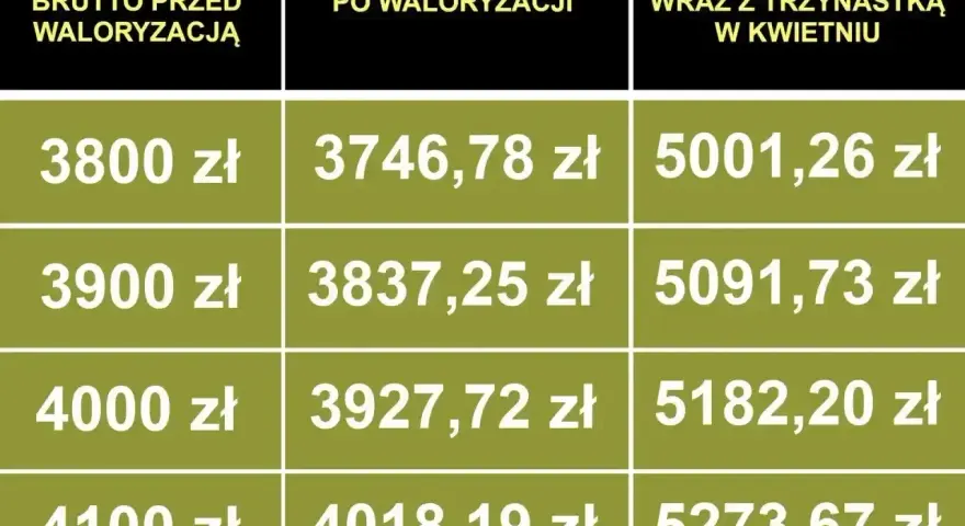 Tabela porównuje emeryturę brutto przed waloryzacją z emeryturą netto po waloryzacji i emeryturą netto z trzynastką.