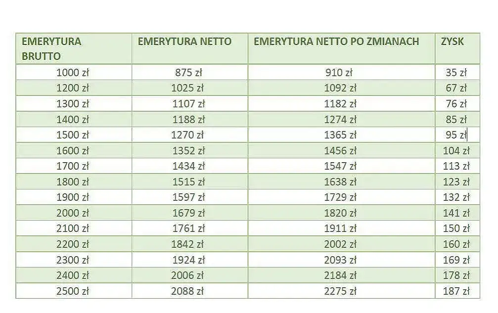 kalkulator emerytury netto brutto, schemat obliczeń emerytury