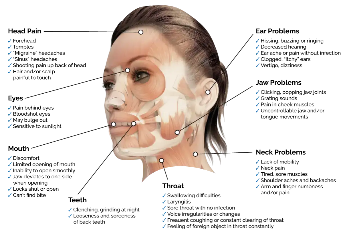Anatomia twarzy z zaznaczonymi objawami: ból szczęki, problemy z uszami, oczami, ustami, zębami, gardłem i szyją.