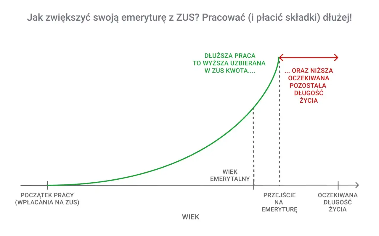 Wykres składników emerytury ZUS