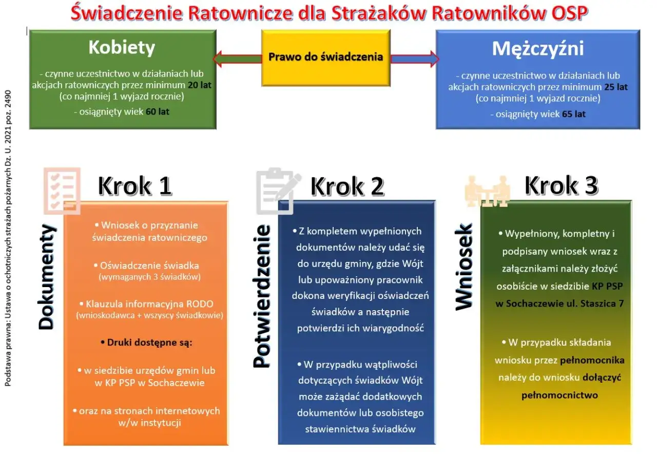 strażak OSP senior, warunki świadczenia ratowniczego