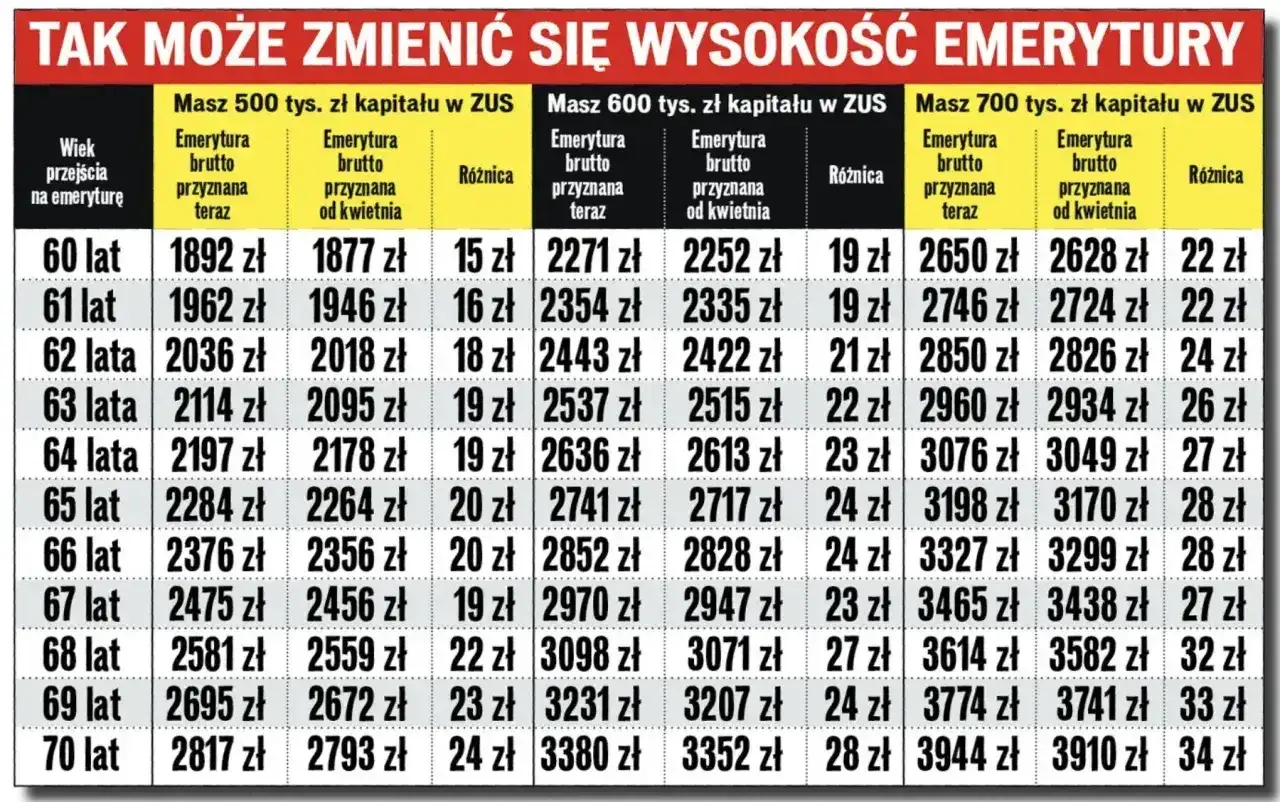 Nowy wiek emerytalny w Polsce: tabela pokazuje, jak zmienia się wysokość emerytury brutto w zależności od wieku przejścia na emeryturę i zgromadzonego kapitału w ZUS.