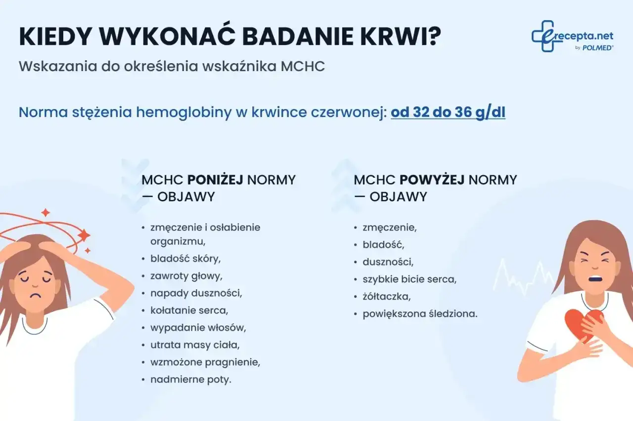 Objawy niskiego lub wysokiego MCHC. Sprawdź, kiedy wykonać badanie krwi i poznać normę stężenia hemoglobiny.