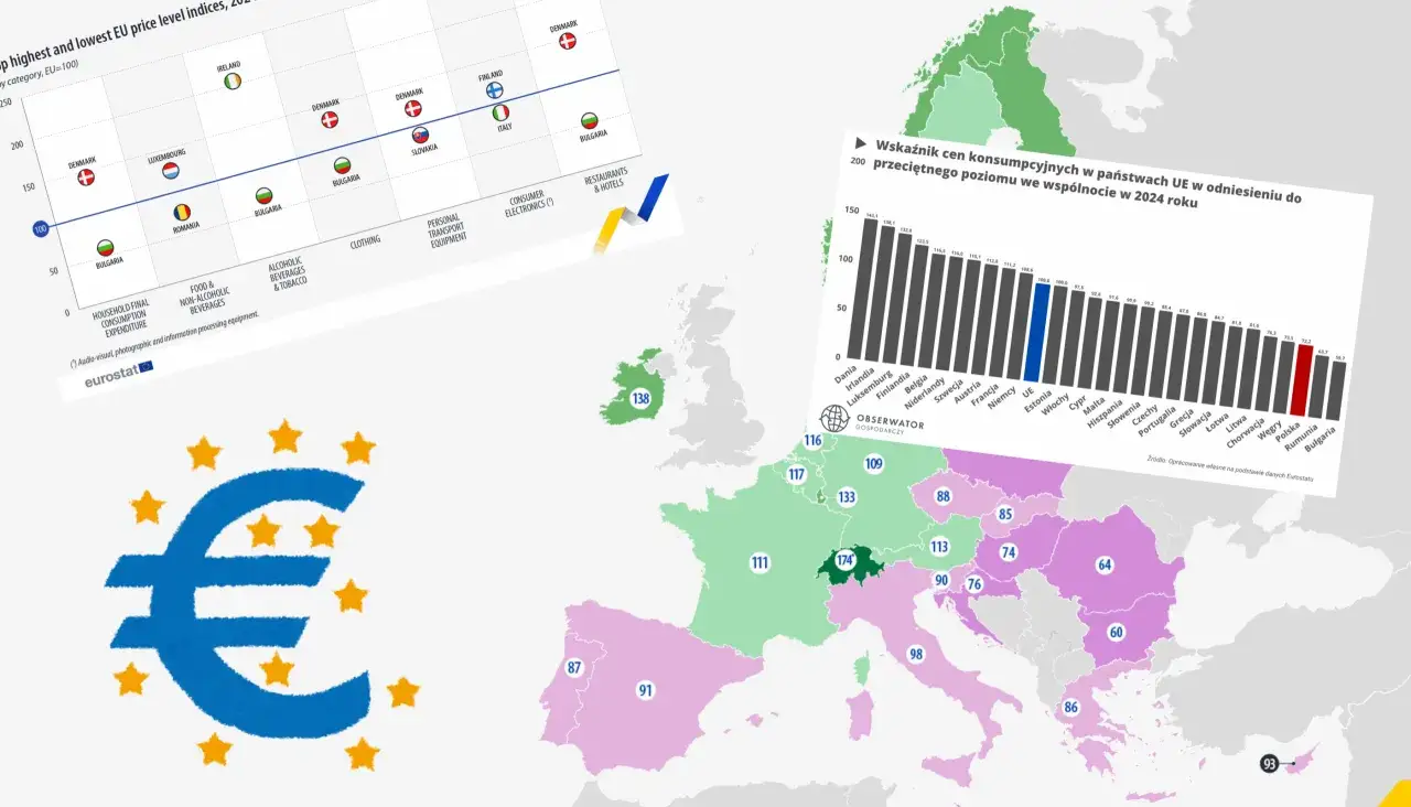 Mapa UE z cenami, Polska ma wskaźnik 76, co plasuje ją w niższej części stawki.