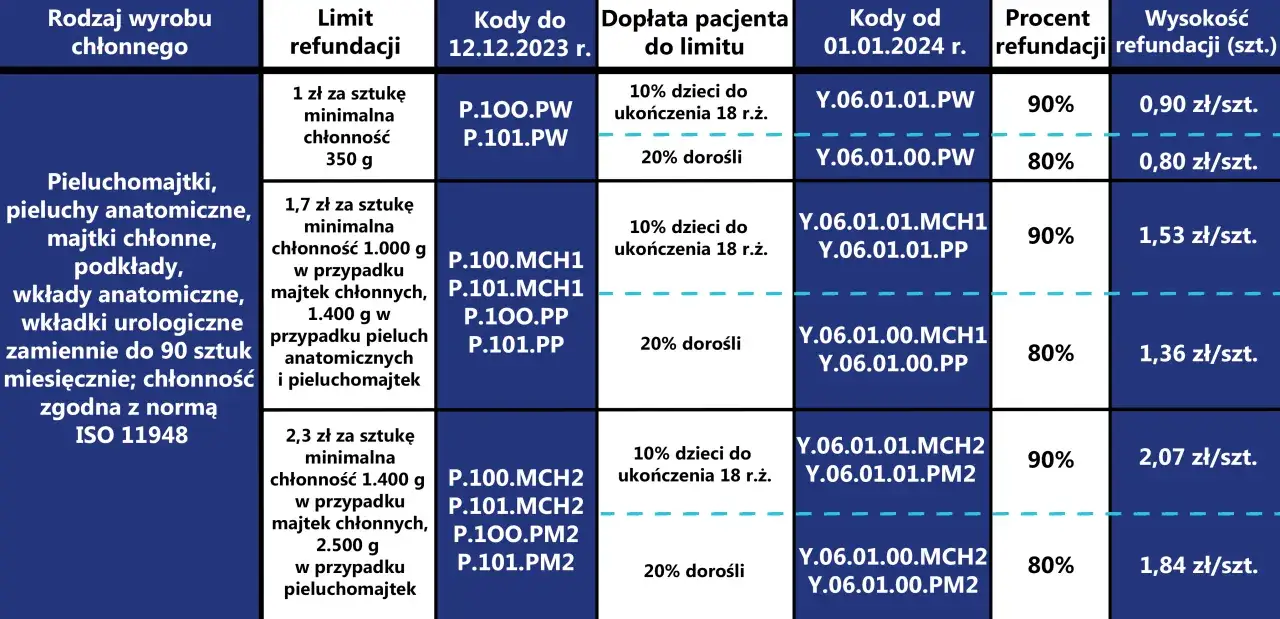 Dofinansowanie PFRON pieluchomajtki