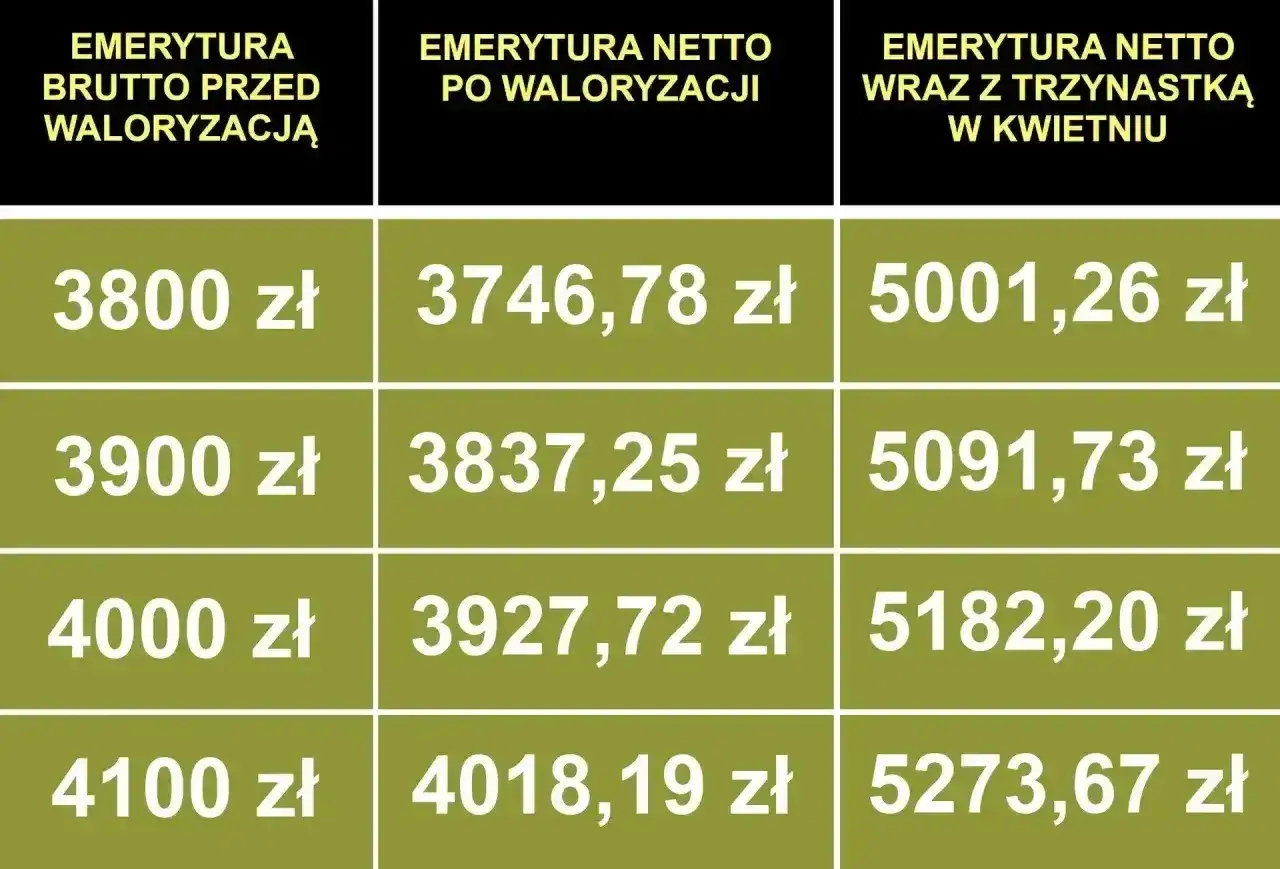 Tabela porównuje emeryturę brutto przed waloryzacją z emeryturą netto po waloryzacji i emeryturą netto z trzynastką.