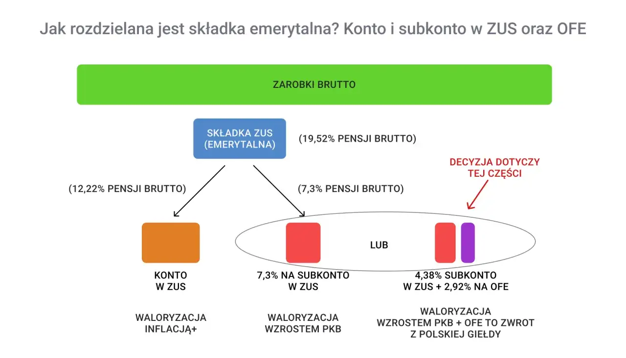 Schemat podziału składki emerytalnej: konto w ZUS, subkonto w ZUS lub OFE. Decyzja dotyczy części OFE.
