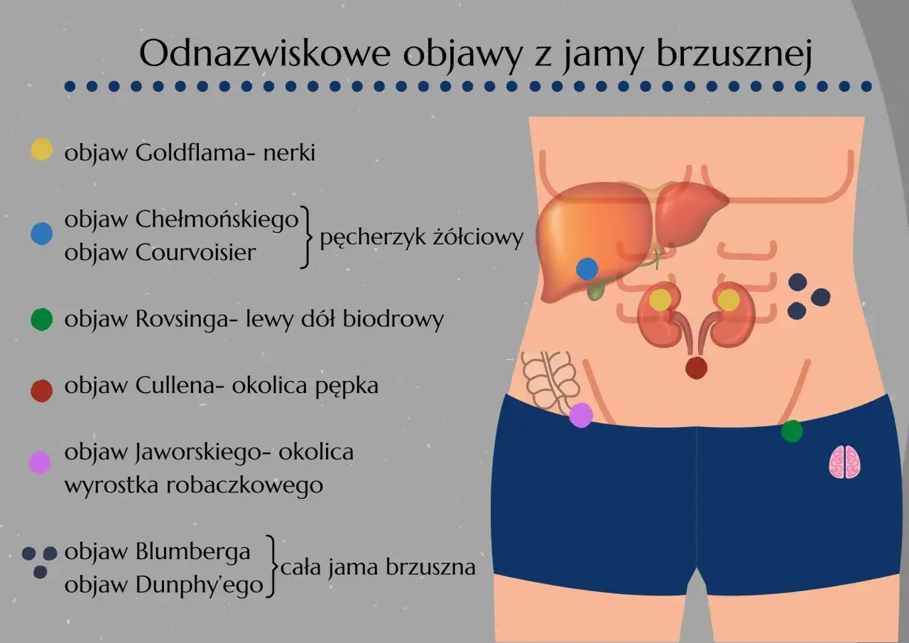 Objaw Jaworskiego lokalizuje się w okolicy wyrostka robaczkowego, wskazując na potencjalne problemy w tym rejonie jamy brzusznej.