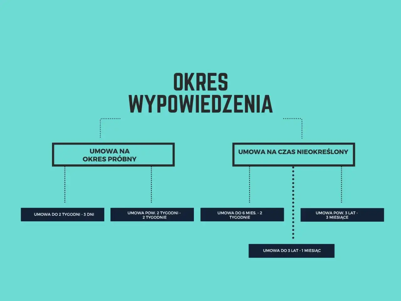 Schemat przedstawia okres wypowiedzenia dla umów na okres próbny i czas nieokreślony, z podziałem na długość zatrudnienia.