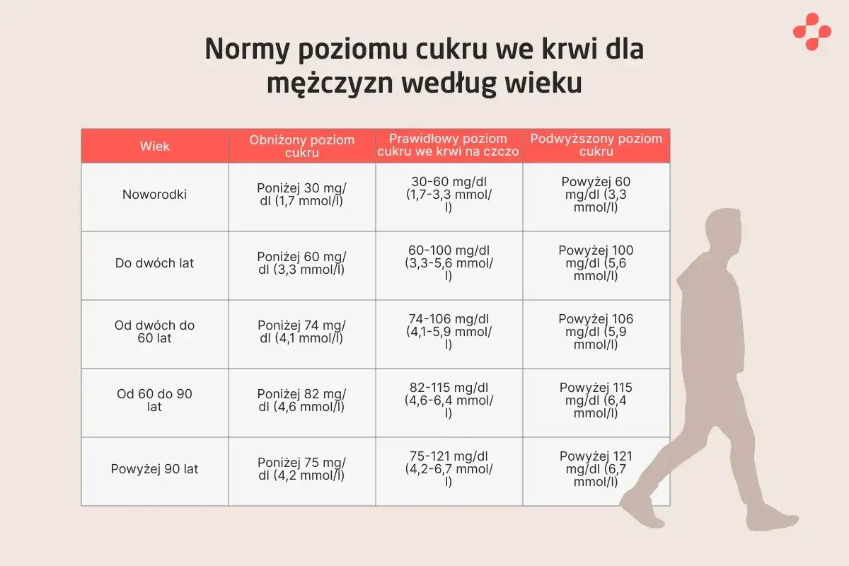 Tabela norm cukru we krwi dla mężczyzn. Po jedzeniu 180 mg/dl to poziom podwyższony dla większości grup wiekowych.
