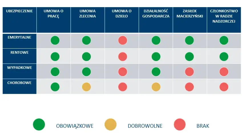 Zbieg tytułów ubezpieczeń ZUS umowa zlecenie studenci emeryci