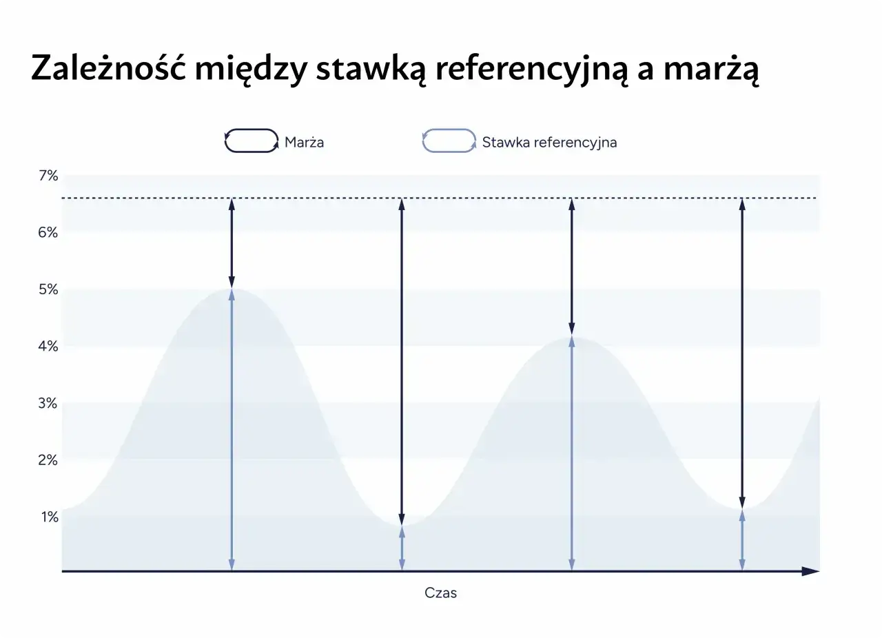 Wykres pokazuje zależność między marżą a stopą referencyjną NBP. Wahania stopy referencyjnej NBP wpływają na marżę.