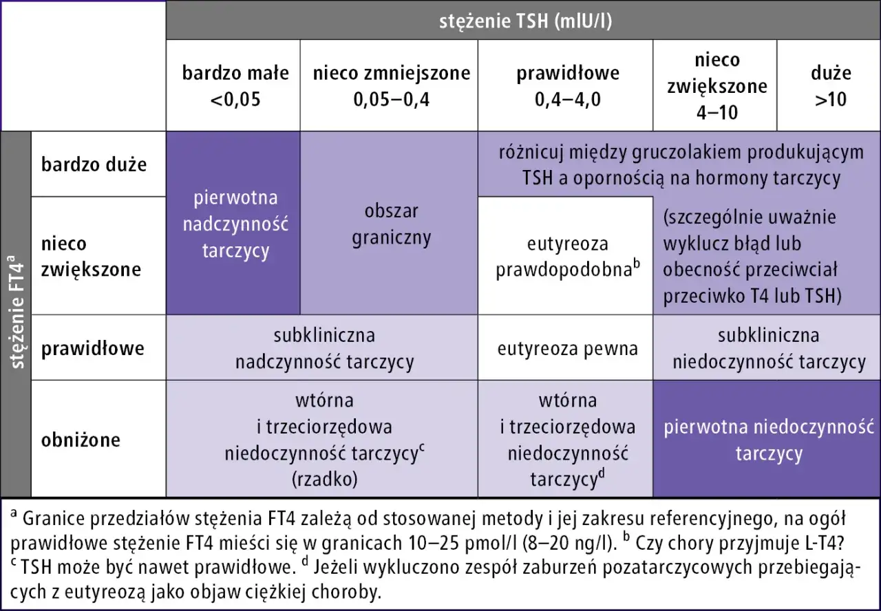 Tabela interpretująca stężenie FT4 i TSH. Badanie FT4 co to za badanie? Pomaga zdiagnozować choroby tarczycy.
