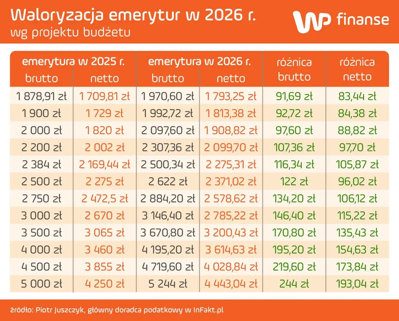 13 emerytura kwota 2026