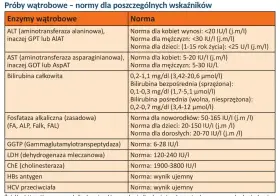 Tabela z normami prób wątrobowych. Podwyższone AST (aminotransferaza asparaginianowa) może wskazywać na problemy z wątrobą.
