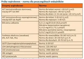 Tabela z normami badań wątrobowych. Co to za alat? Wskazuje normy dla enzymów: ALT, AST, bilirubiny, fosfatazy alkalicznej, GGTP, LDH, ChE, HBs, HCV.