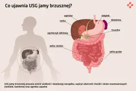 USG jamy brzusznej co wykrywa: wątrobę, nerki, żołądek, jelita, pęcherzyk żółciowy, trzustkę, śledzionę. Pomaga ocenić narządy i wykryć choroby.
