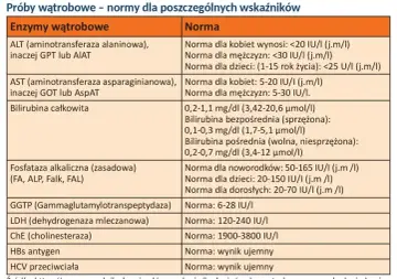 Tabela z normami prób wątrobowych. Podwyższone AST (aminotransferaza asparaginianowa) może wskazywać na problemy z wątrobą.