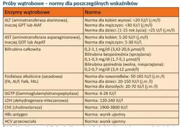Tabela z normami badań wątrobowych. Co to za alat? Wskazuje normy dla enzymów: ALT, AST, bilirubiny, fosfatazy alkalicznej, GGTP, LDH, ChE, HBs, HCV.