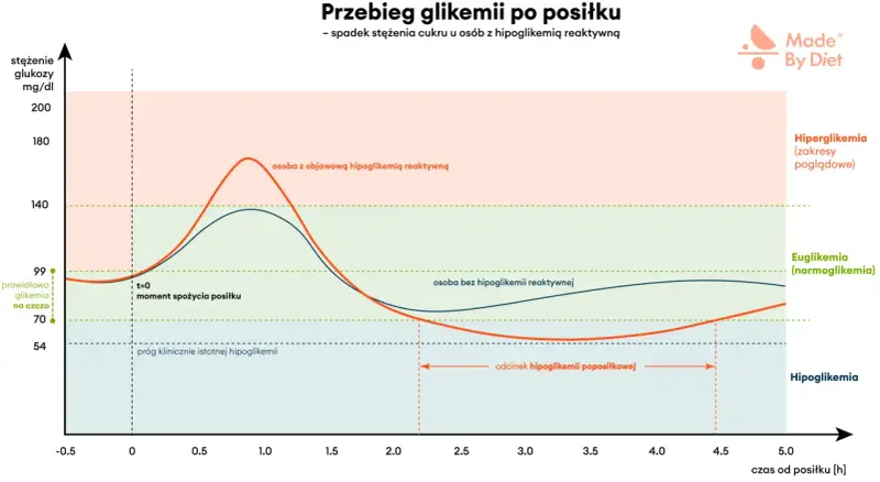 Wykres pokazuje przebieg glikemii po posiłku. U osoby z hipoglikemią reaktywną cukier po jedzeniu 180 mg/dl spada poniżej normy.
